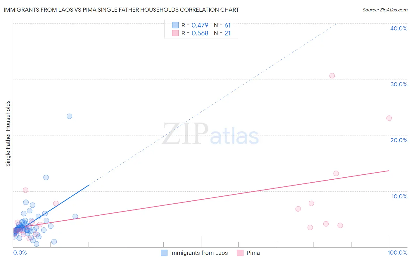 Immigrants from Laos vs Pima Single Father Households