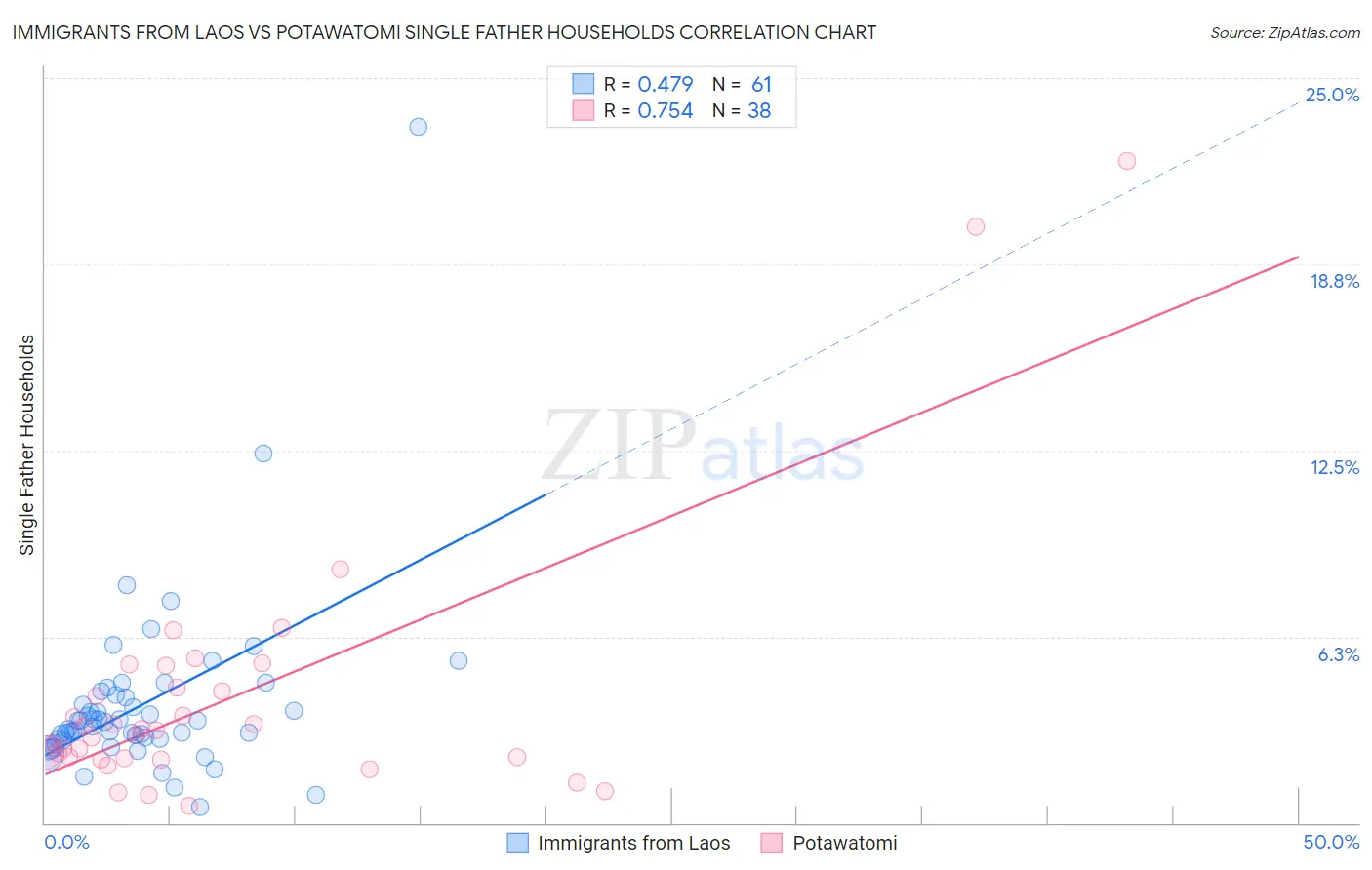 Immigrants from Laos vs Potawatomi Single Father Households