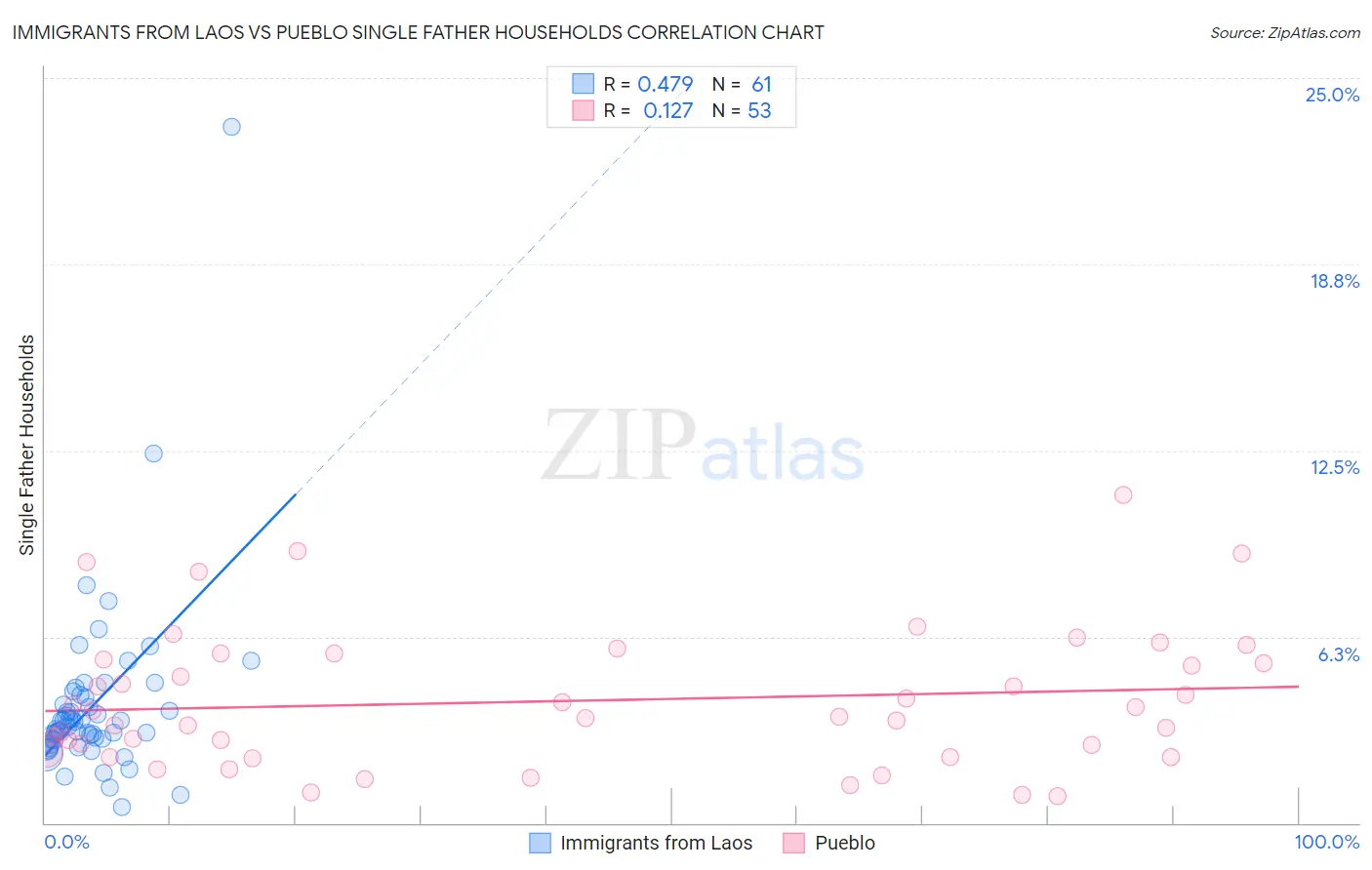Immigrants from Laos vs Pueblo Single Father Households