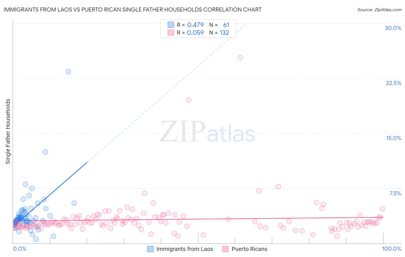 Immigrants from Laos vs Puerto Rican Single Father Households