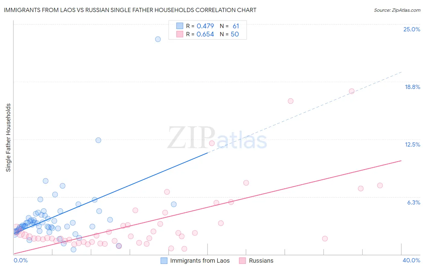Immigrants from Laos vs Russian Single Father Households