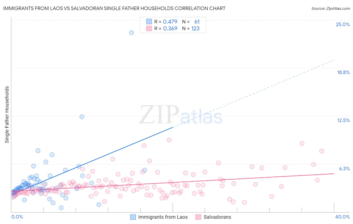Immigrants from Laos vs Salvadoran Single Father Households