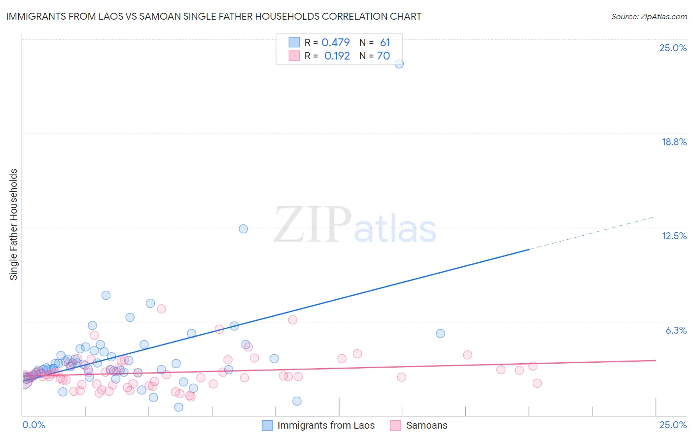 Immigrants from Laos vs Samoan Single Father Households