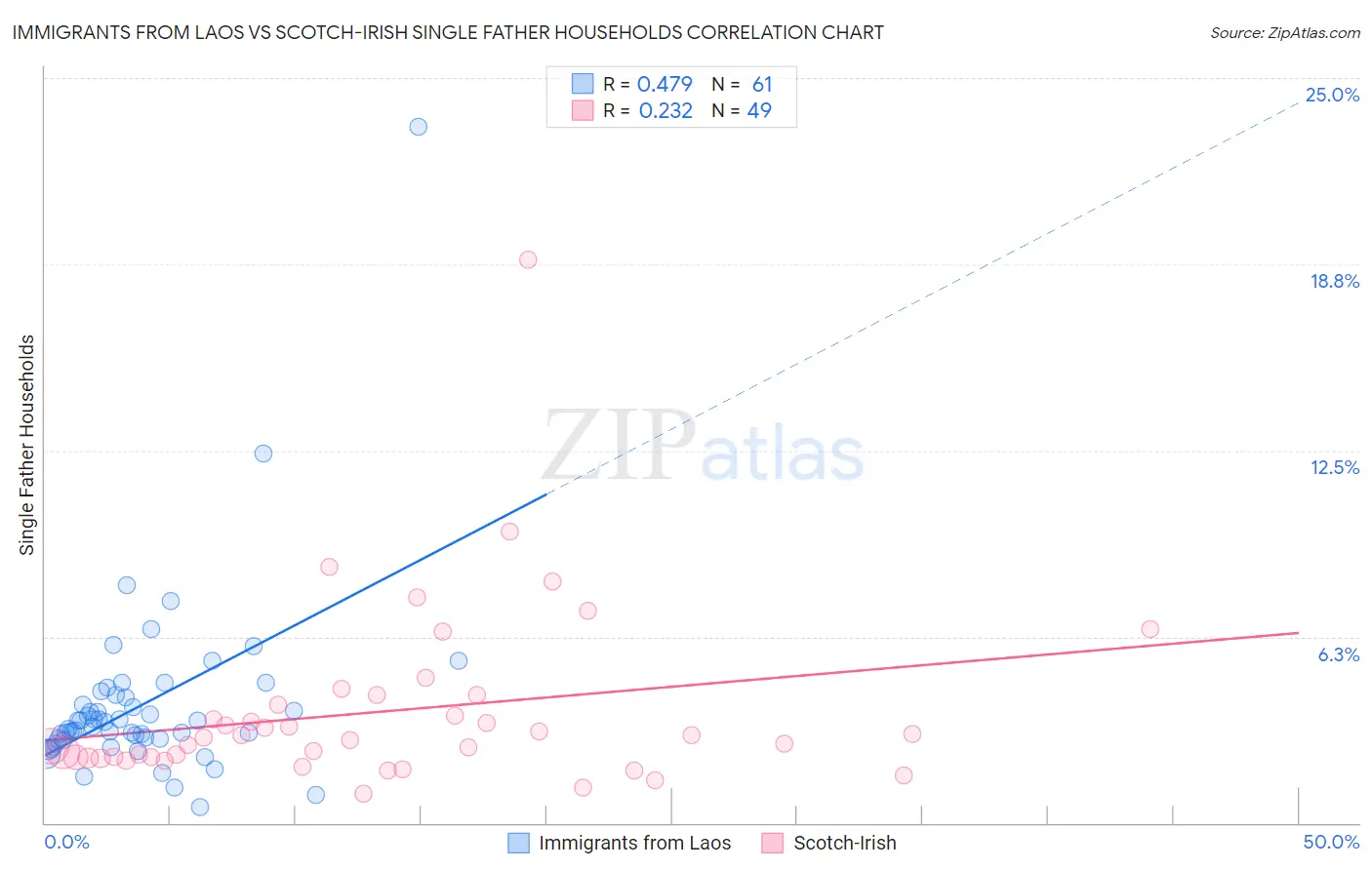 Immigrants from Laos vs Scotch-Irish Single Father Households