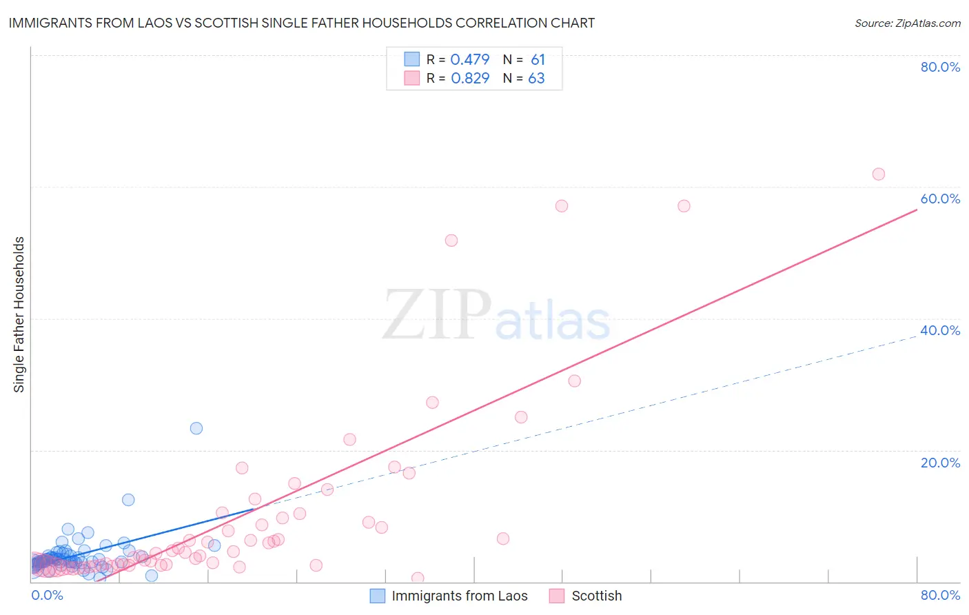 Immigrants from Laos vs Scottish Single Father Households