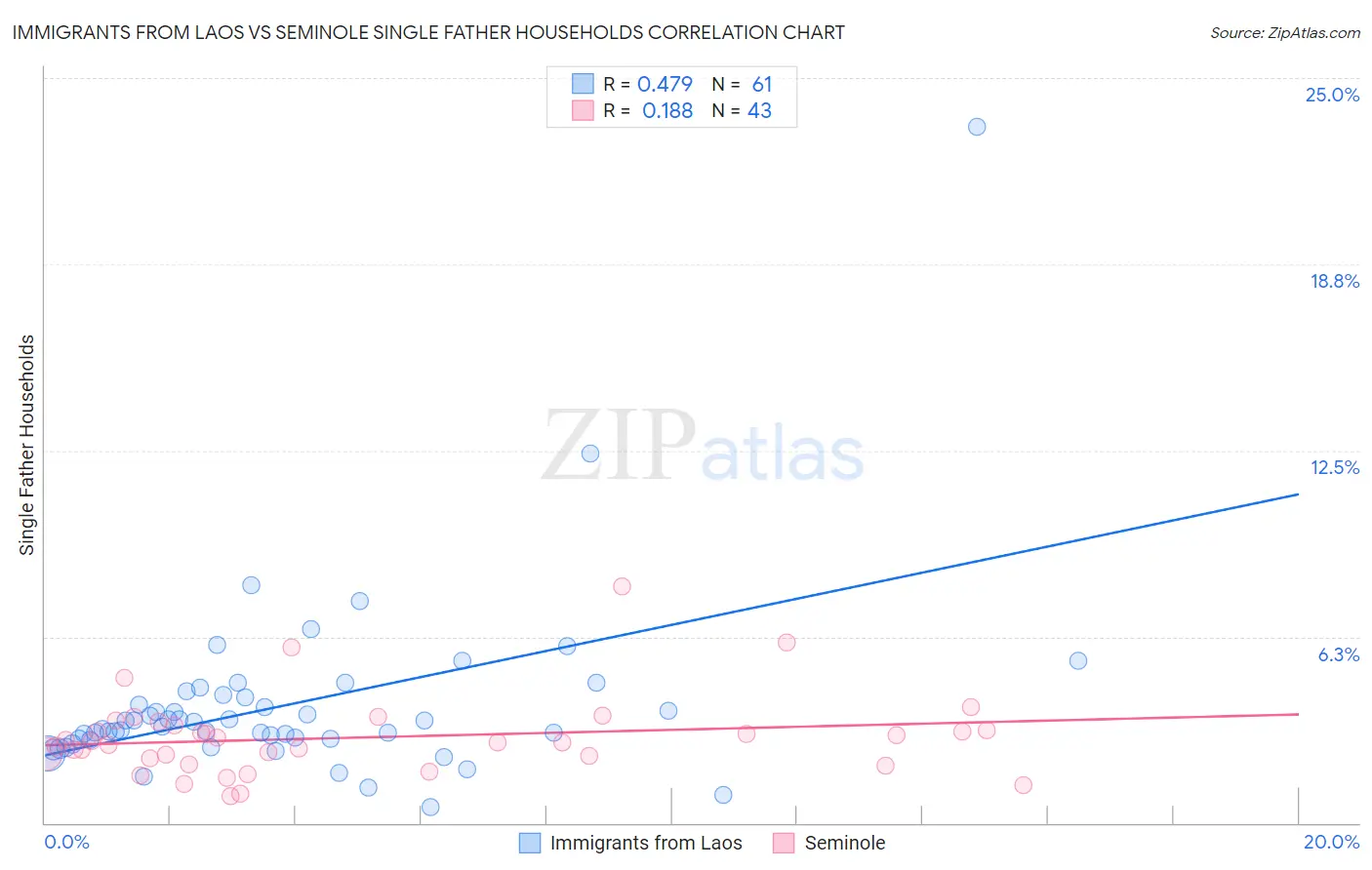 Immigrants from Laos vs Seminole Single Father Households