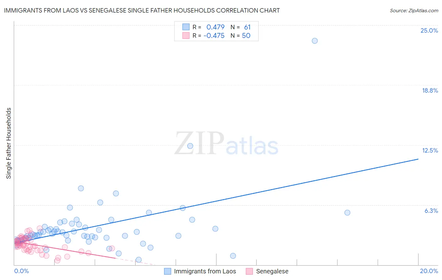 Immigrants from Laos vs Senegalese Single Father Households