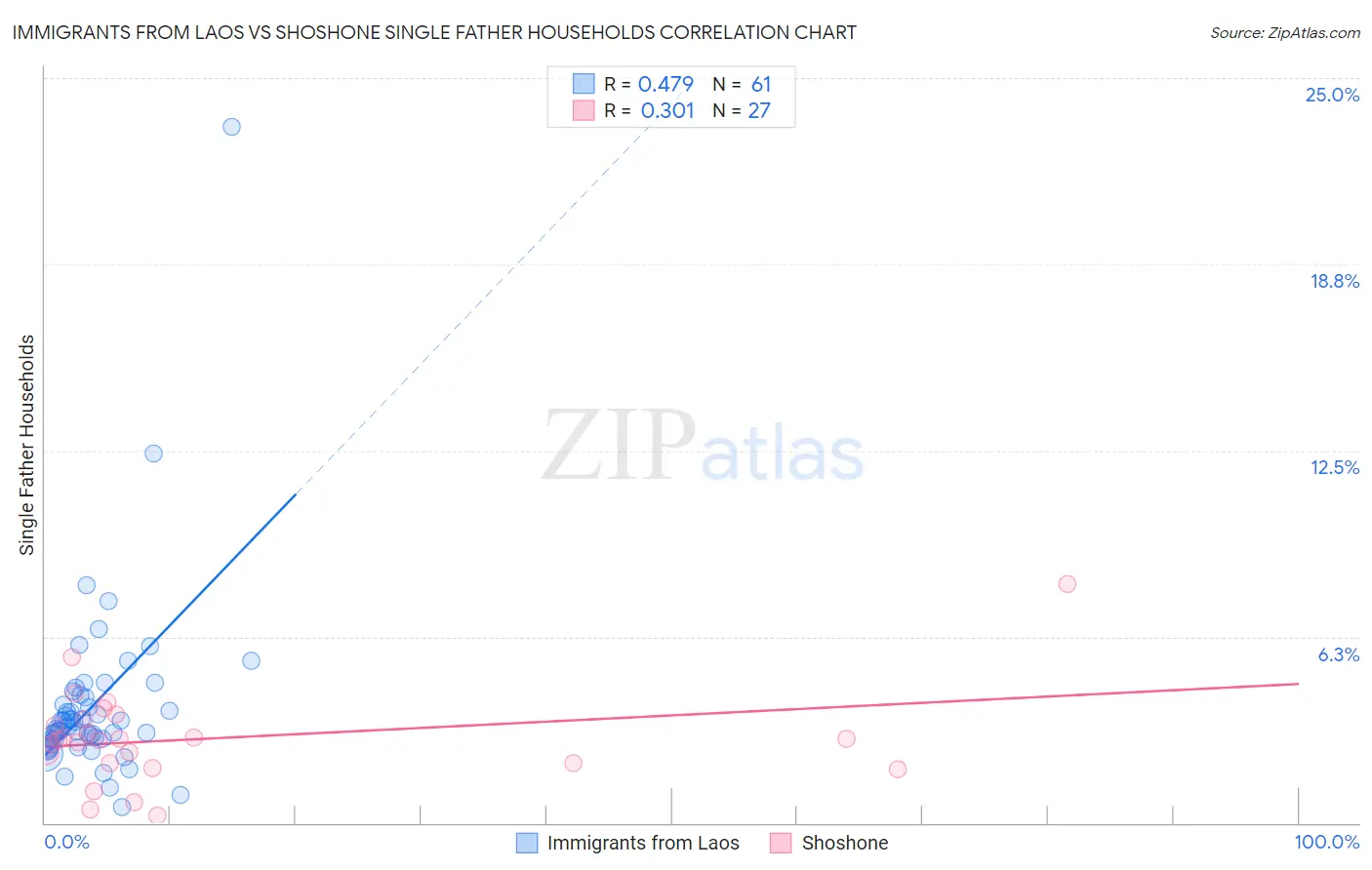 Immigrants from Laos vs Shoshone Single Father Households