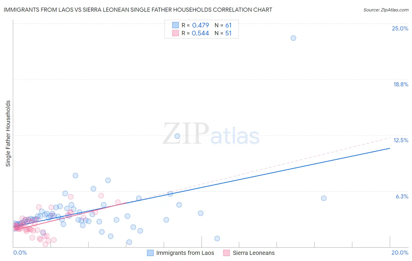 Immigrants from Laos vs Sierra Leonean Single Father Households