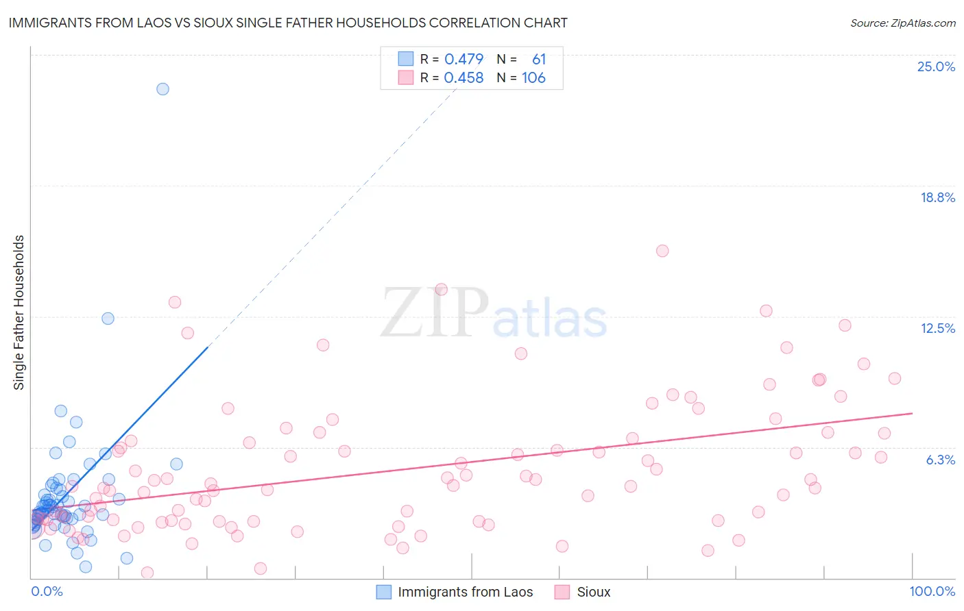 Immigrants from Laos vs Sioux Single Father Households