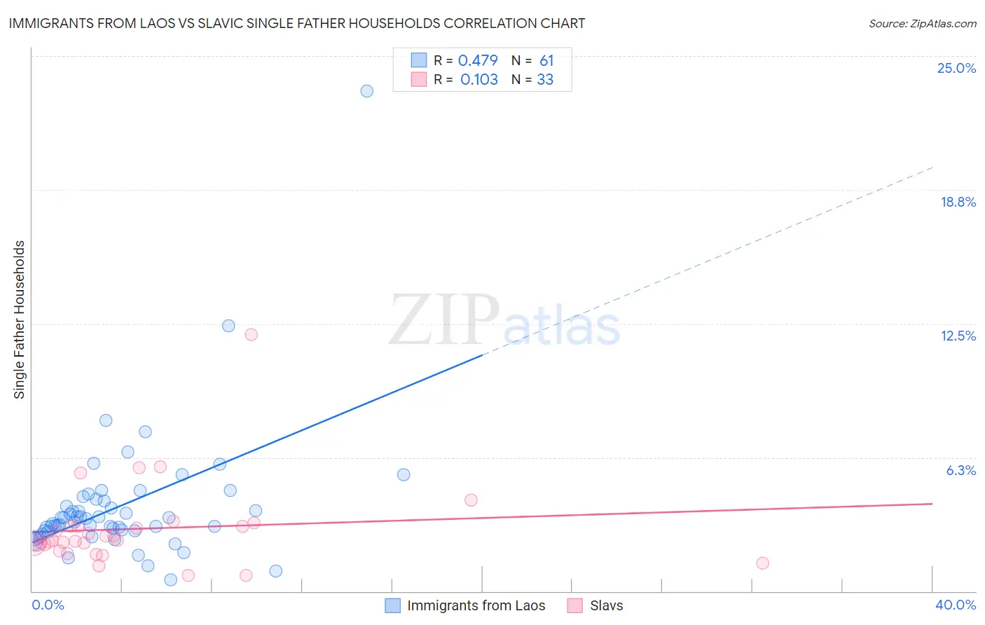 Immigrants from Laos vs Slavic Single Father Households