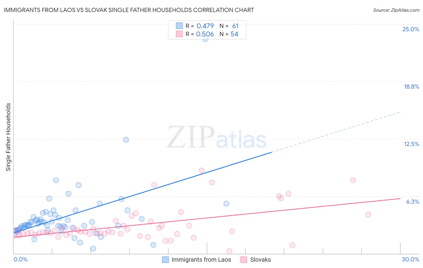 Immigrants from Laos vs Slovak Single Father Households