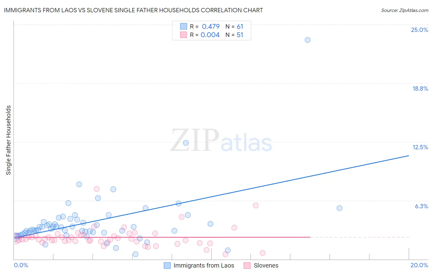 Immigrants from Laos vs Slovene Single Father Households