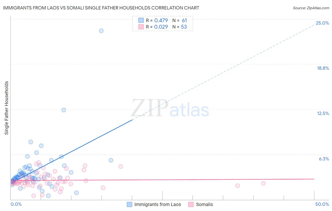 Immigrants from Laos vs Somali Single Father Households