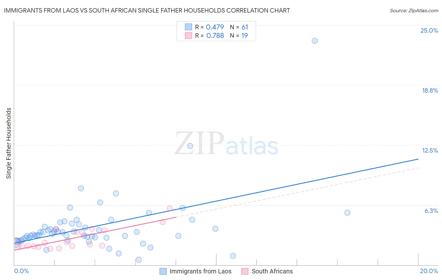 Immigrants from Laos vs South African Single Father Households