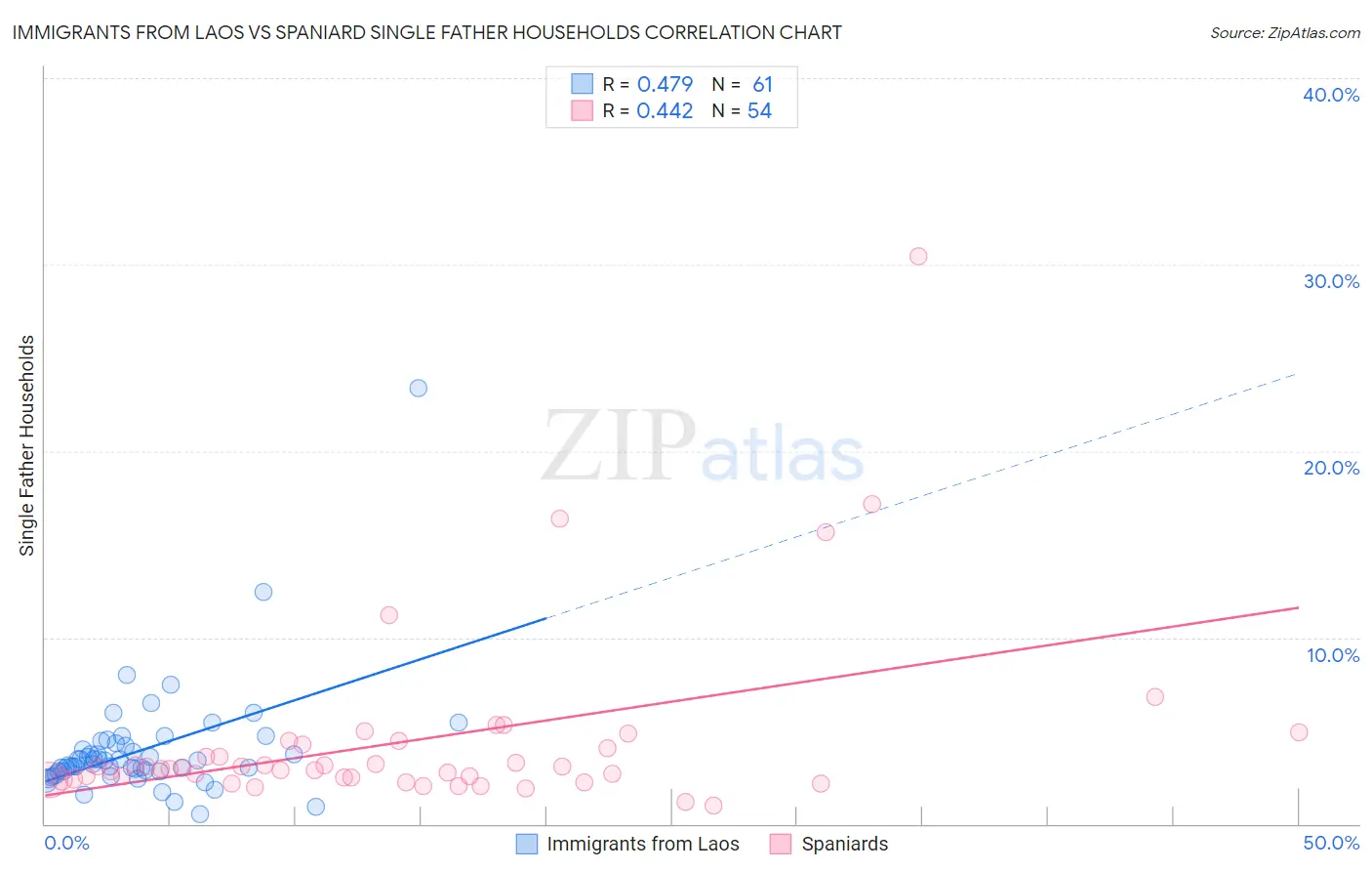 Immigrants from Laos vs Spaniard Single Father Households