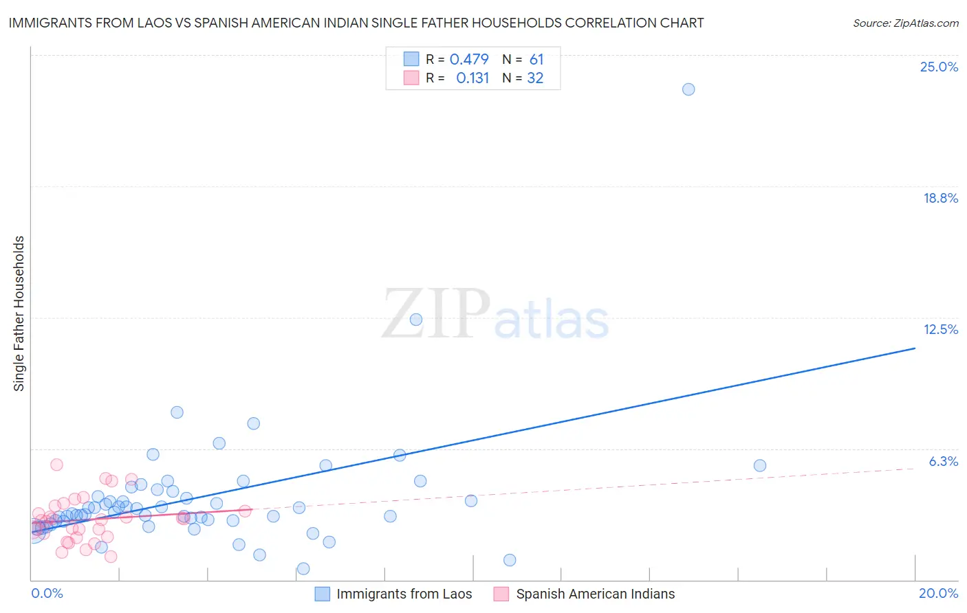 Immigrants from Laos vs Spanish American Indian Single Father Households
