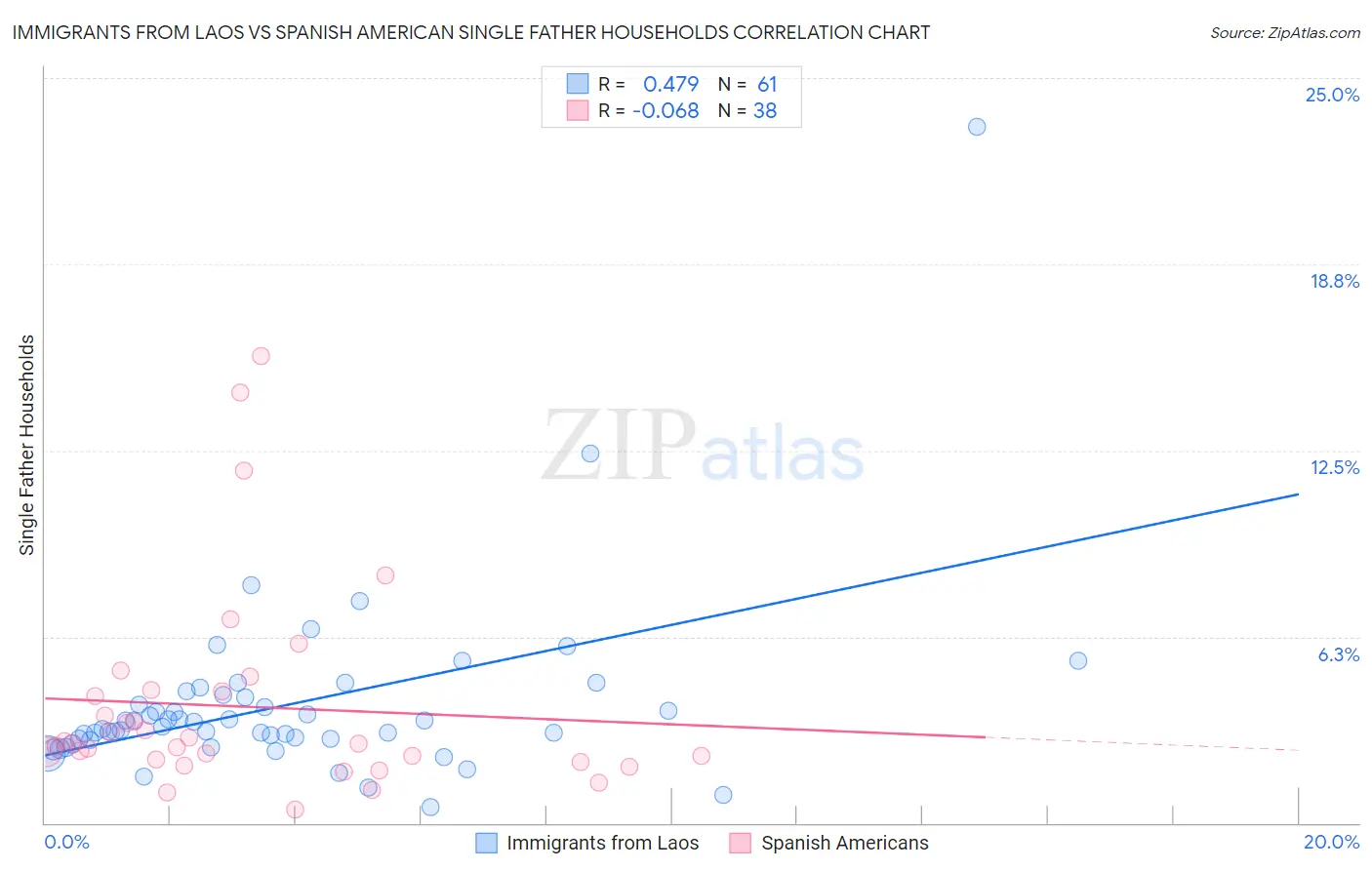 Immigrants from Laos vs Spanish American Single Father Households