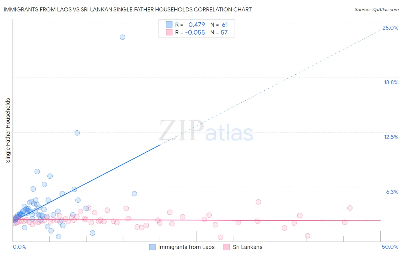 Immigrants from Laos vs Sri Lankan Single Father Households