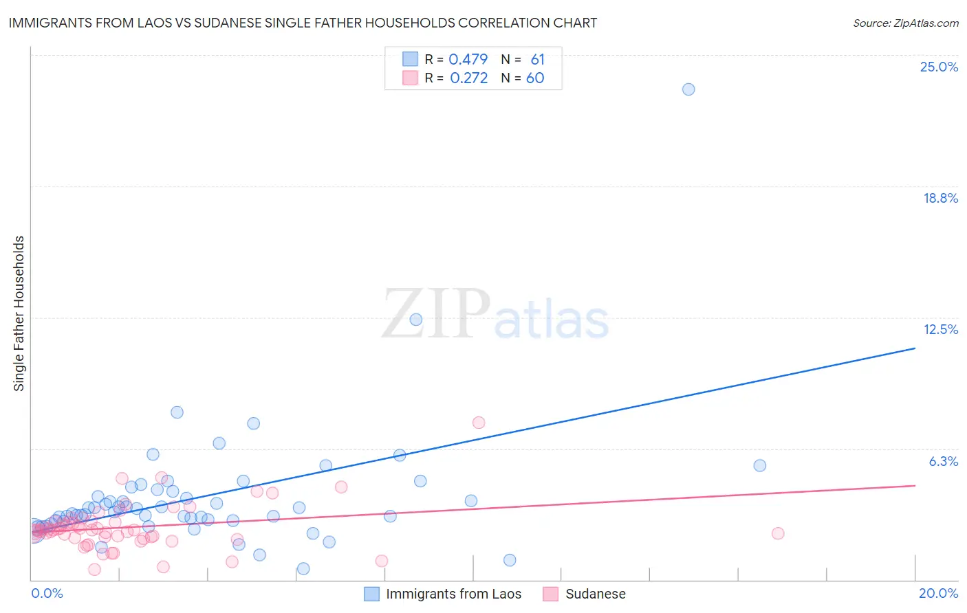 Immigrants from Laos vs Sudanese Single Father Households