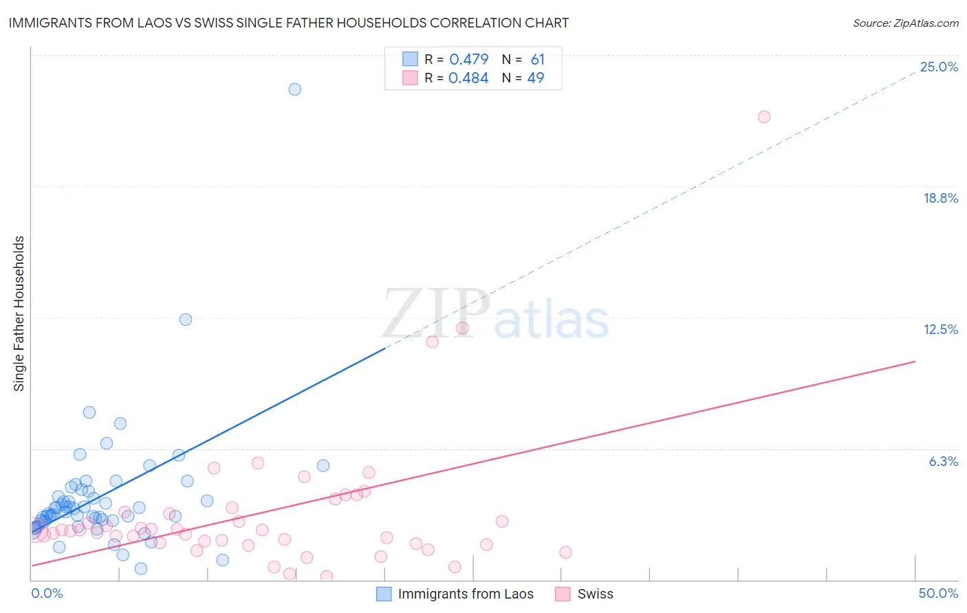 Immigrants from Laos vs Swiss Single Father Households