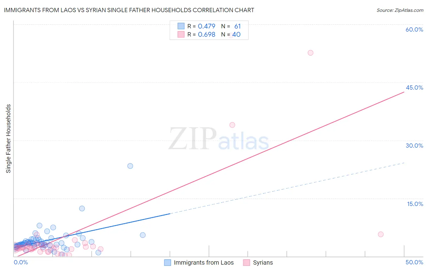 Immigrants from Laos vs Syrian Single Father Households