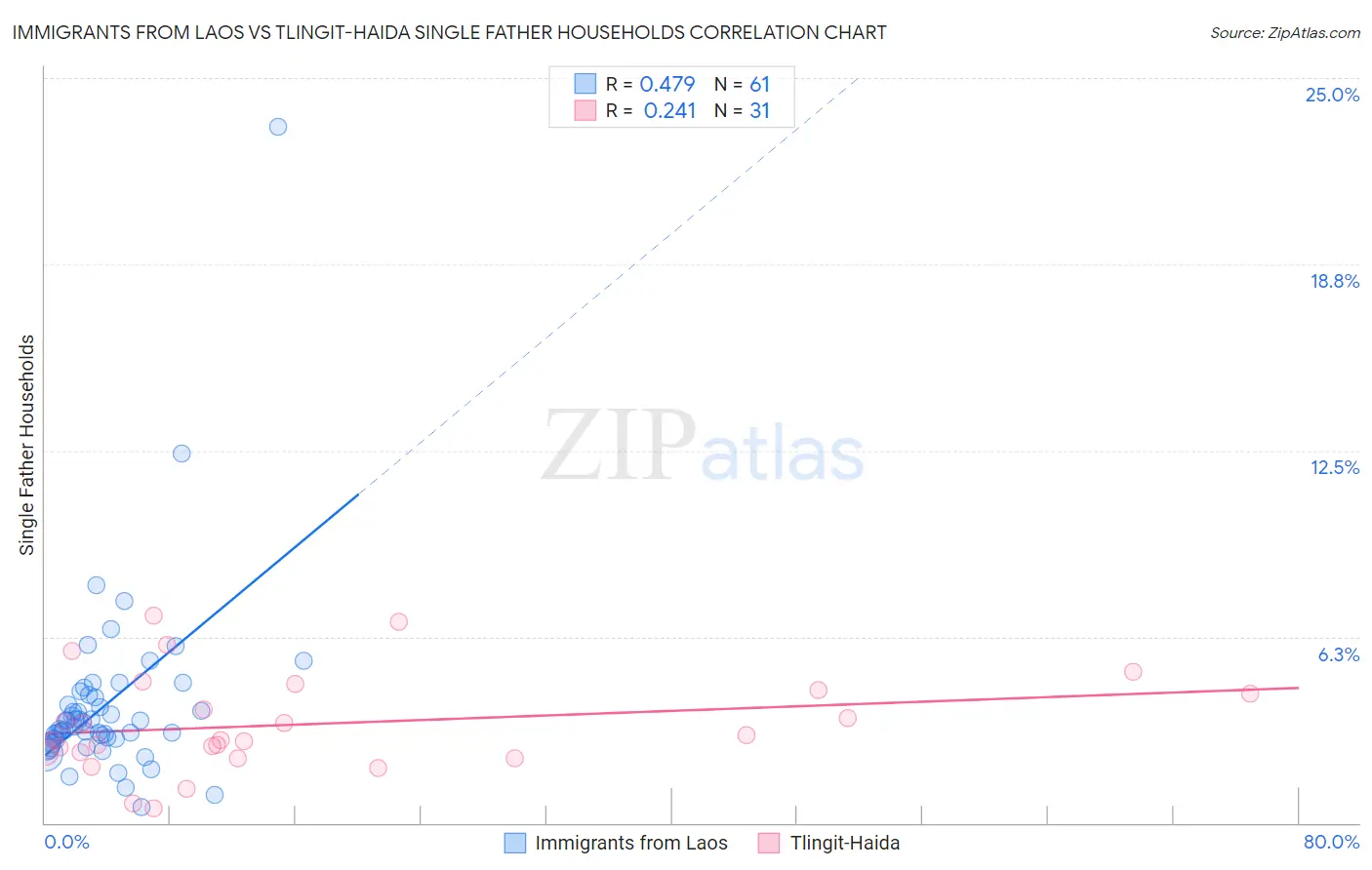 Immigrants from Laos vs Tlingit-Haida Single Father Households