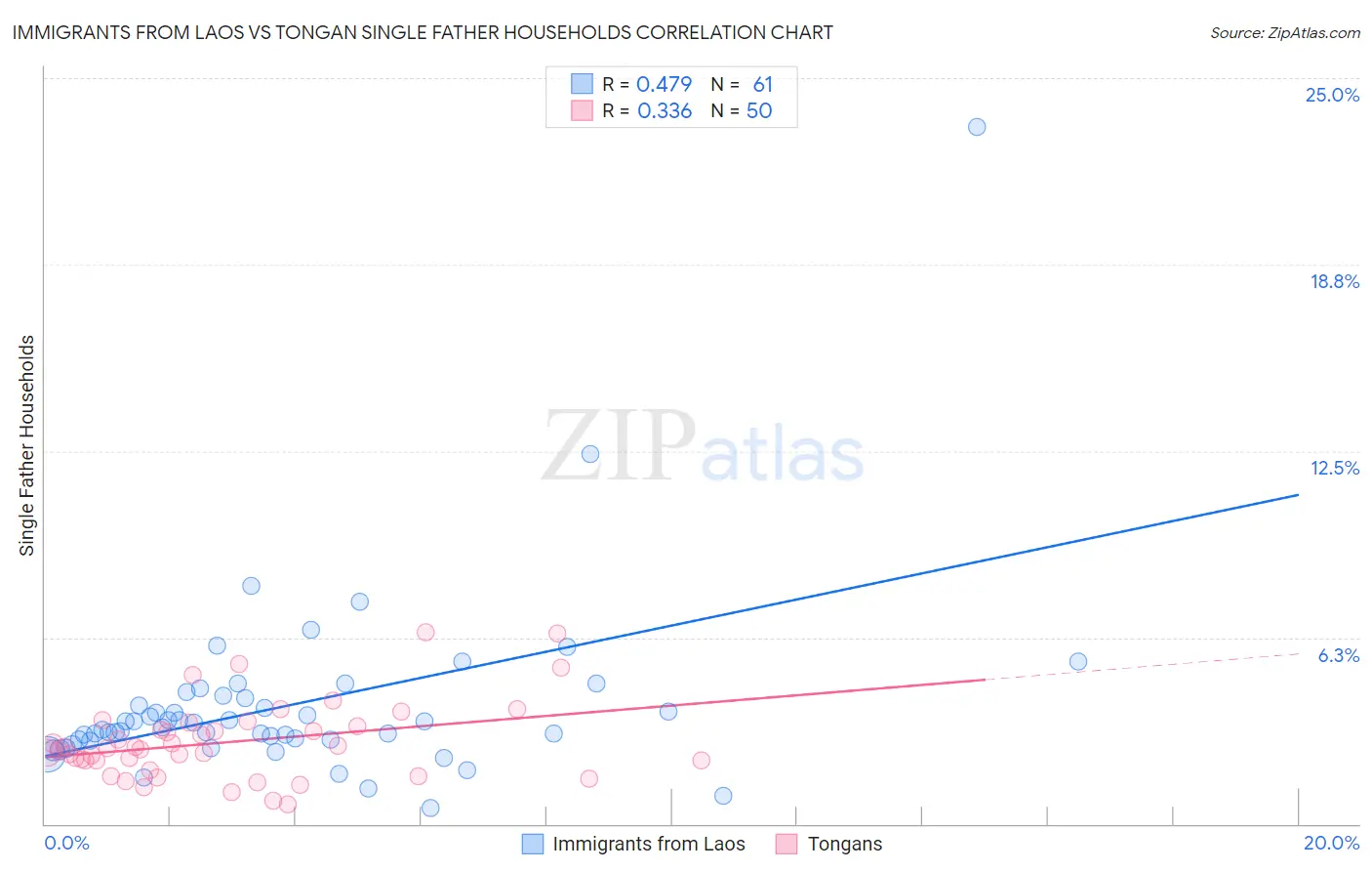 Immigrants from Laos vs Tongan Single Father Households