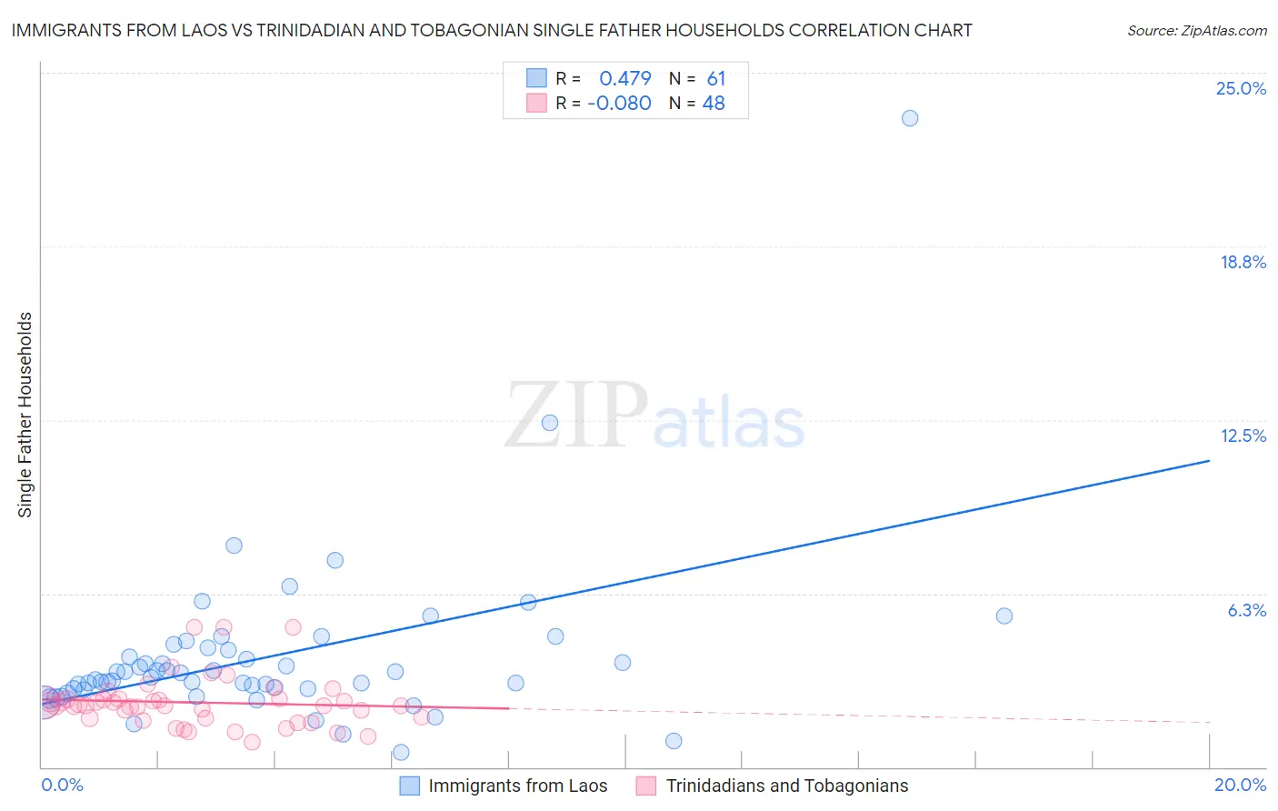 Immigrants from Laos vs Trinidadian and Tobagonian Single Father Households