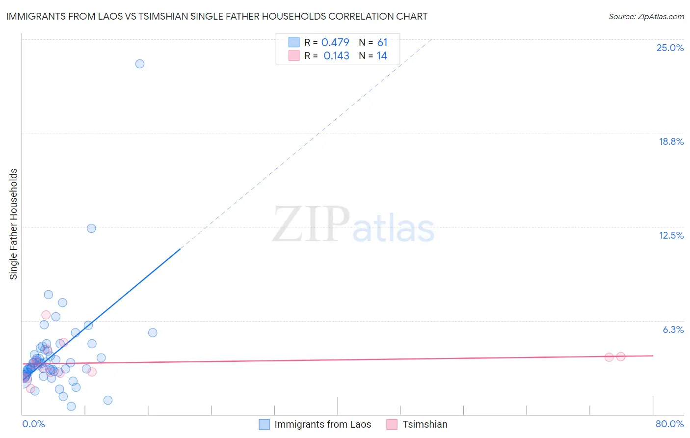 Immigrants from Laos vs Tsimshian Single Father Households