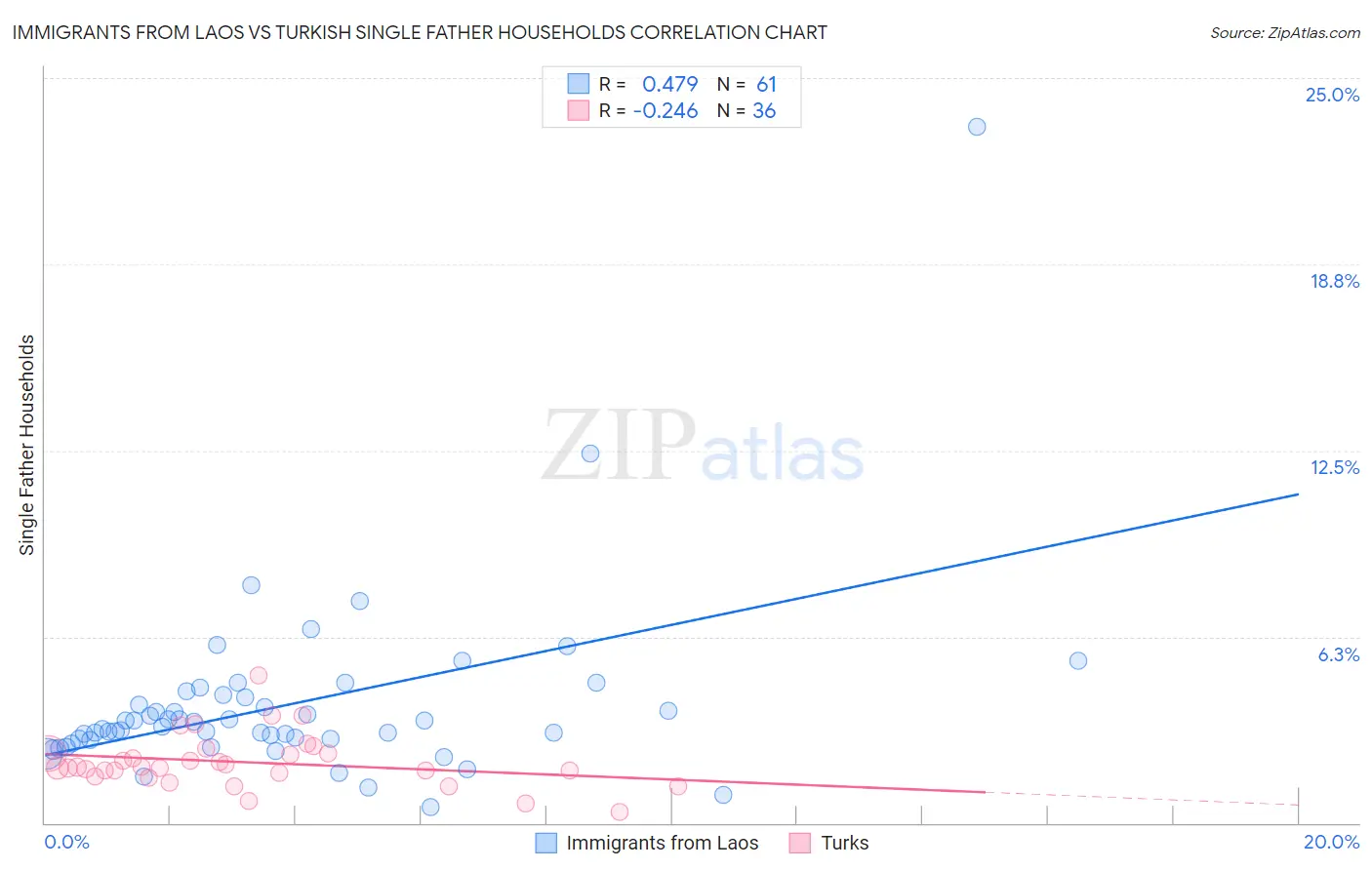 Immigrants from Laos vs Turkish Single Father Households