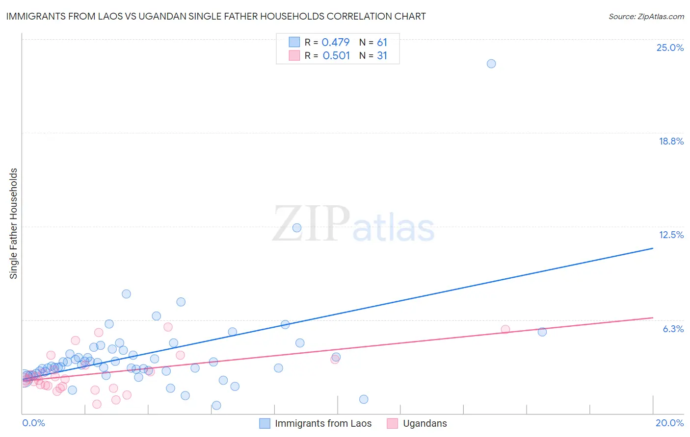 Immigrants from Laos vs Ugandan Single Father Households