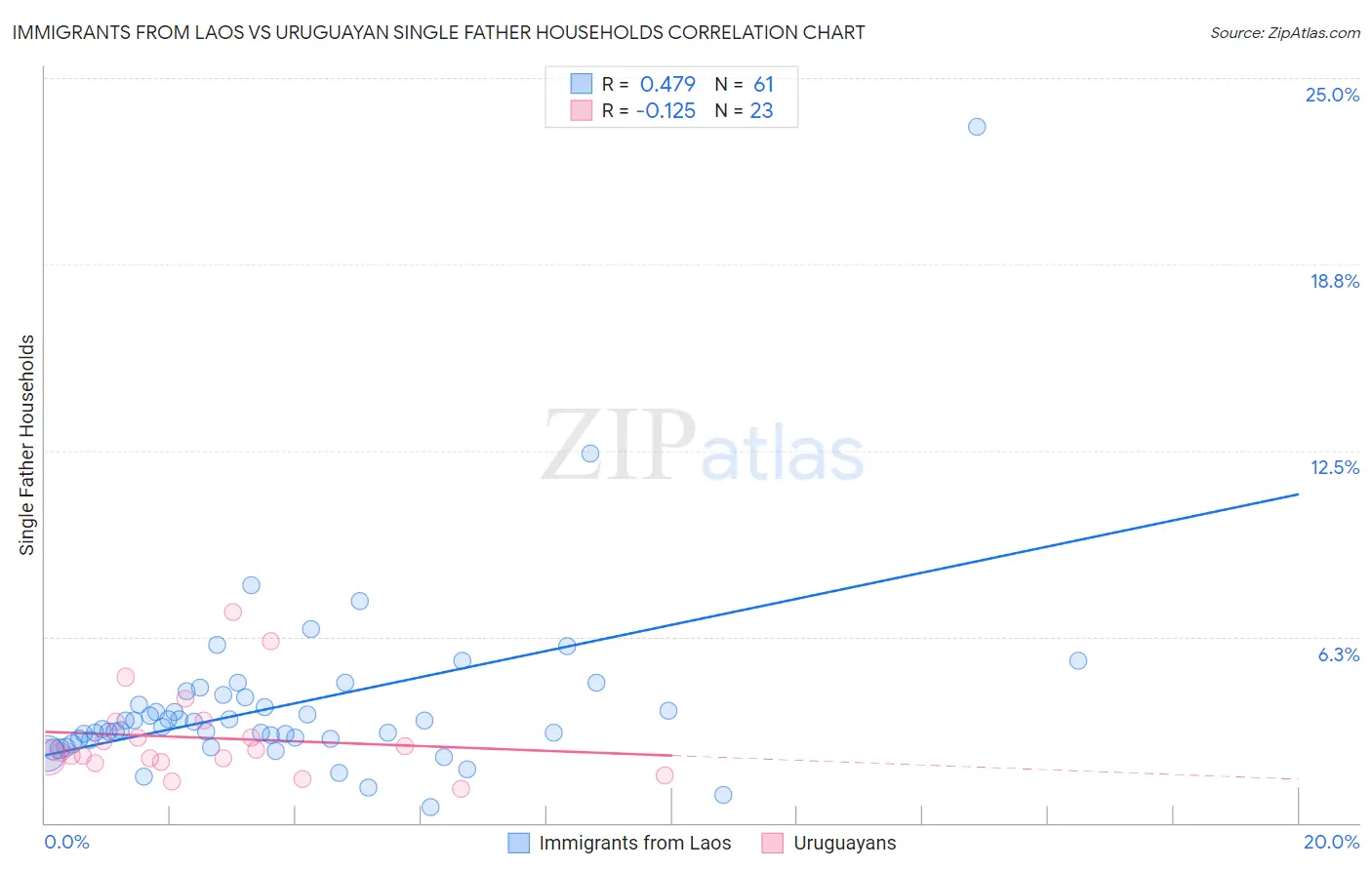 Immigrants from Laos vs Uruguayan Single Father Households