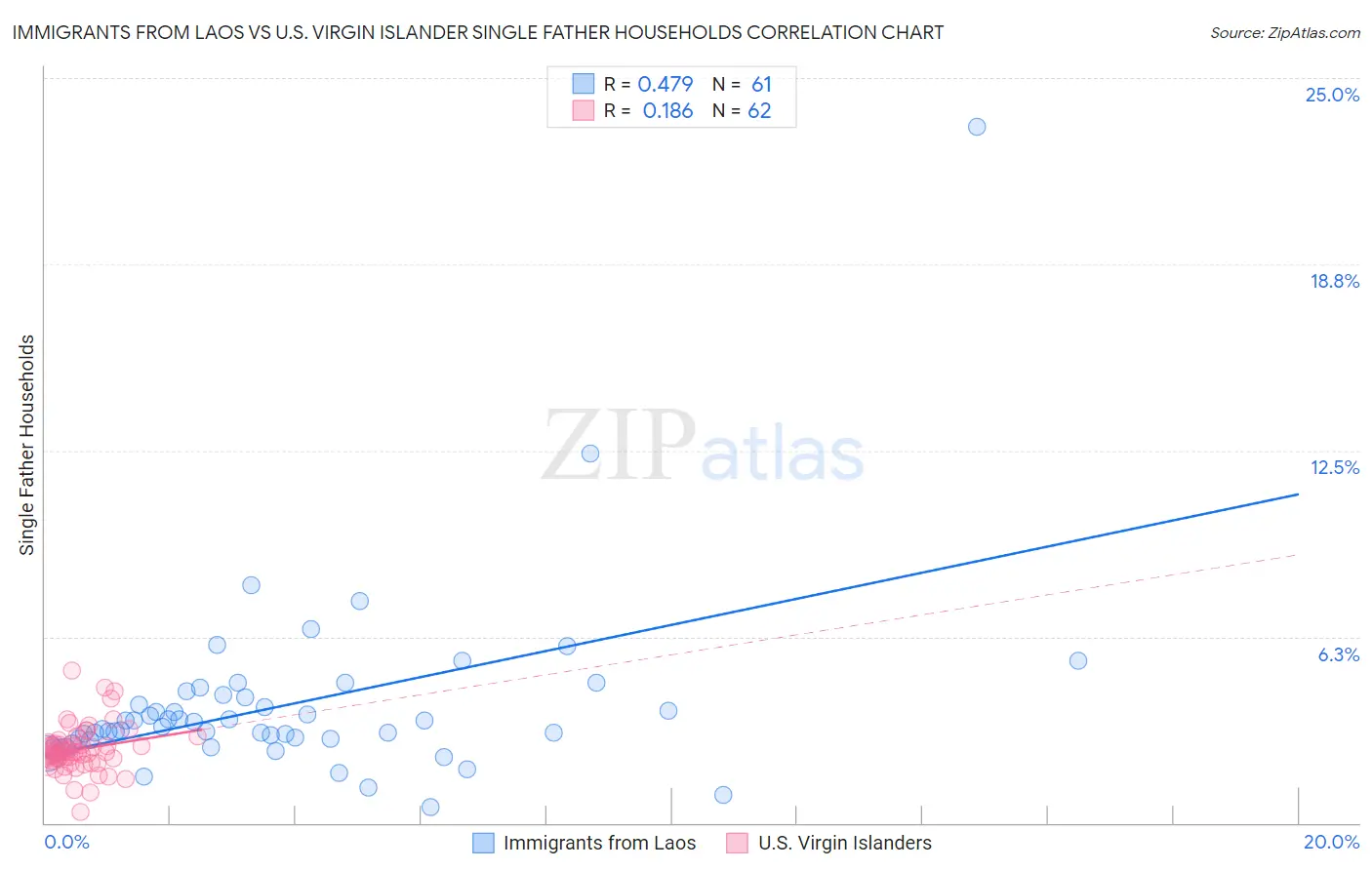 Immigrants from Laos vs U.S. Virgin Islander Single Father Households