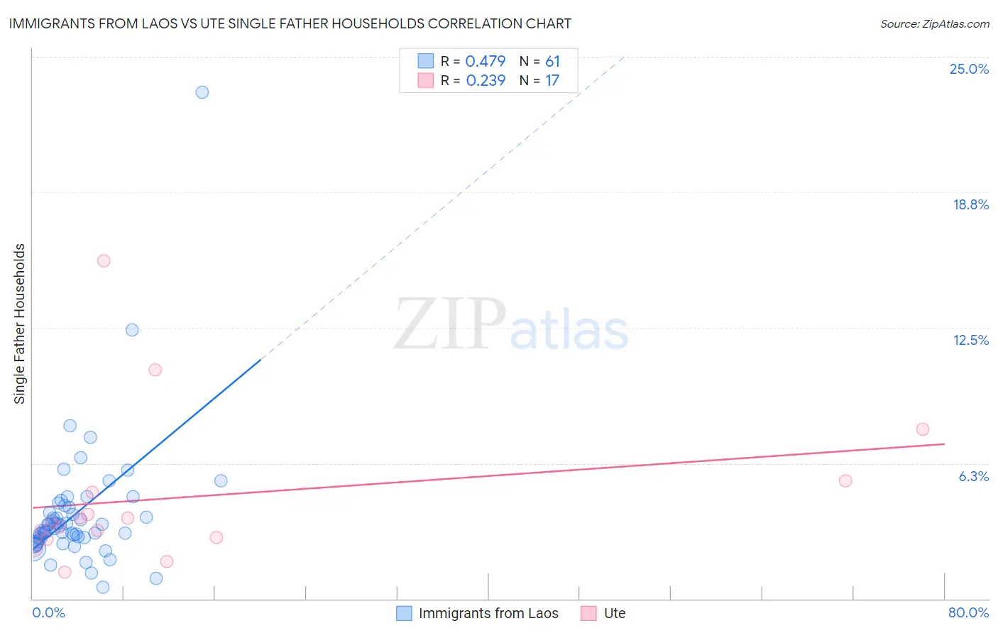 Immigrants from Laos vs Ute Single Father Households