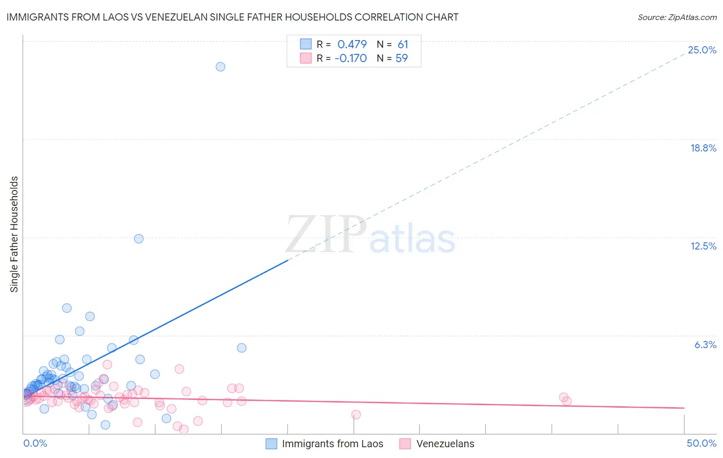 Immigrants from Laos vs Venezuelan Single Father Households
