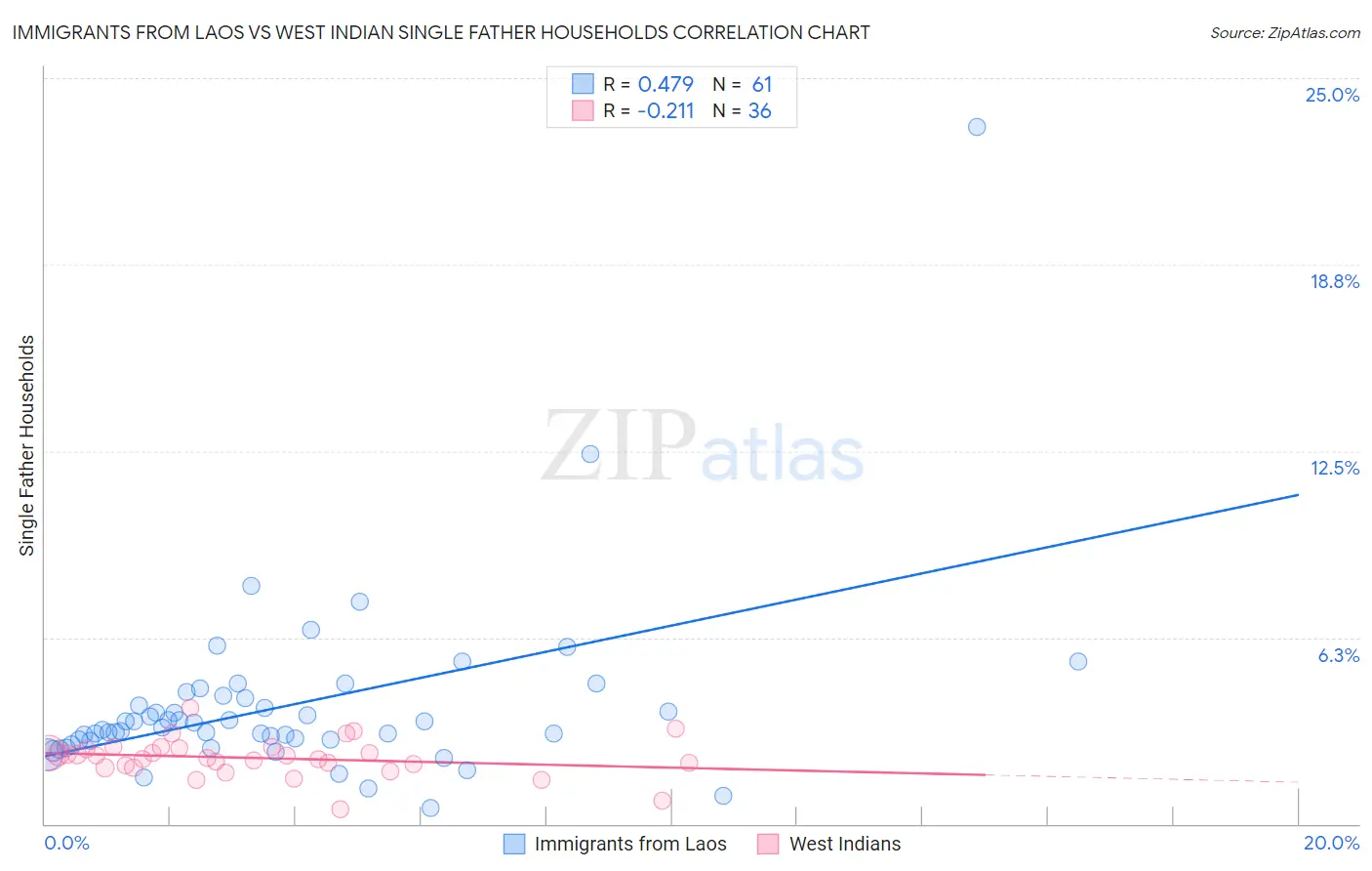 Immigrants from Laos vs West Indian Single Father Households
