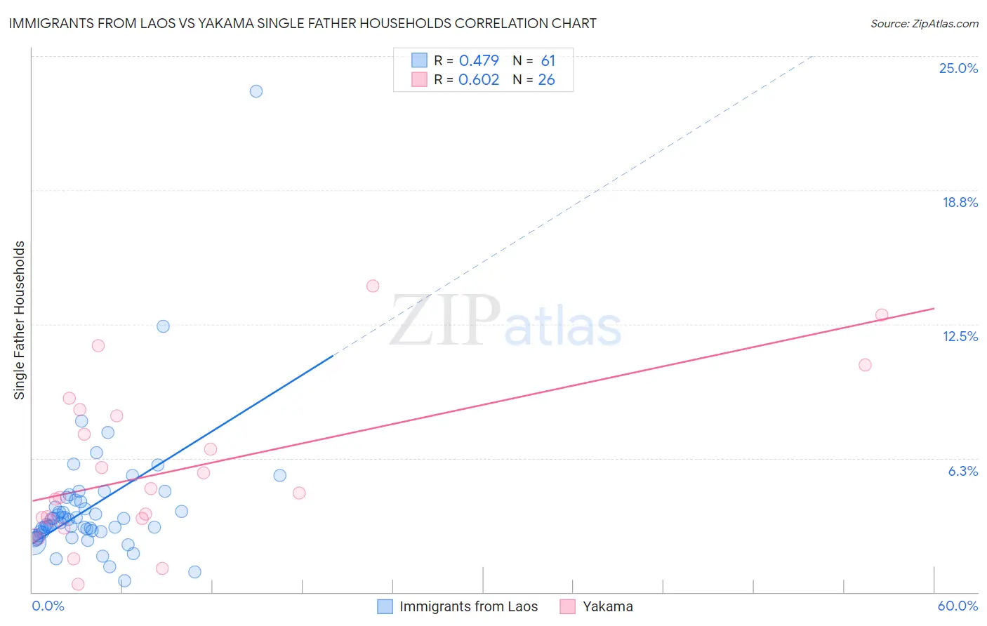 Immigrants from Laos vs Yakama Single Father Households