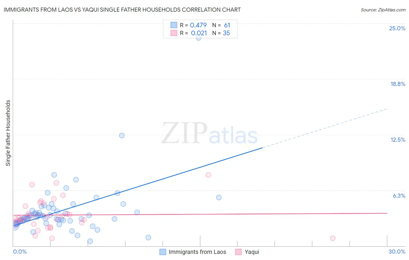 Immigrants from Laos vs Yaqui Single Father Households
