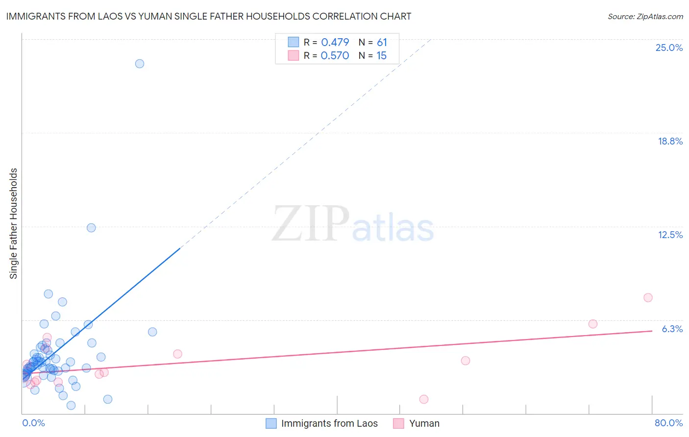 Immigrants from Laos vs Yuman Single Father Households