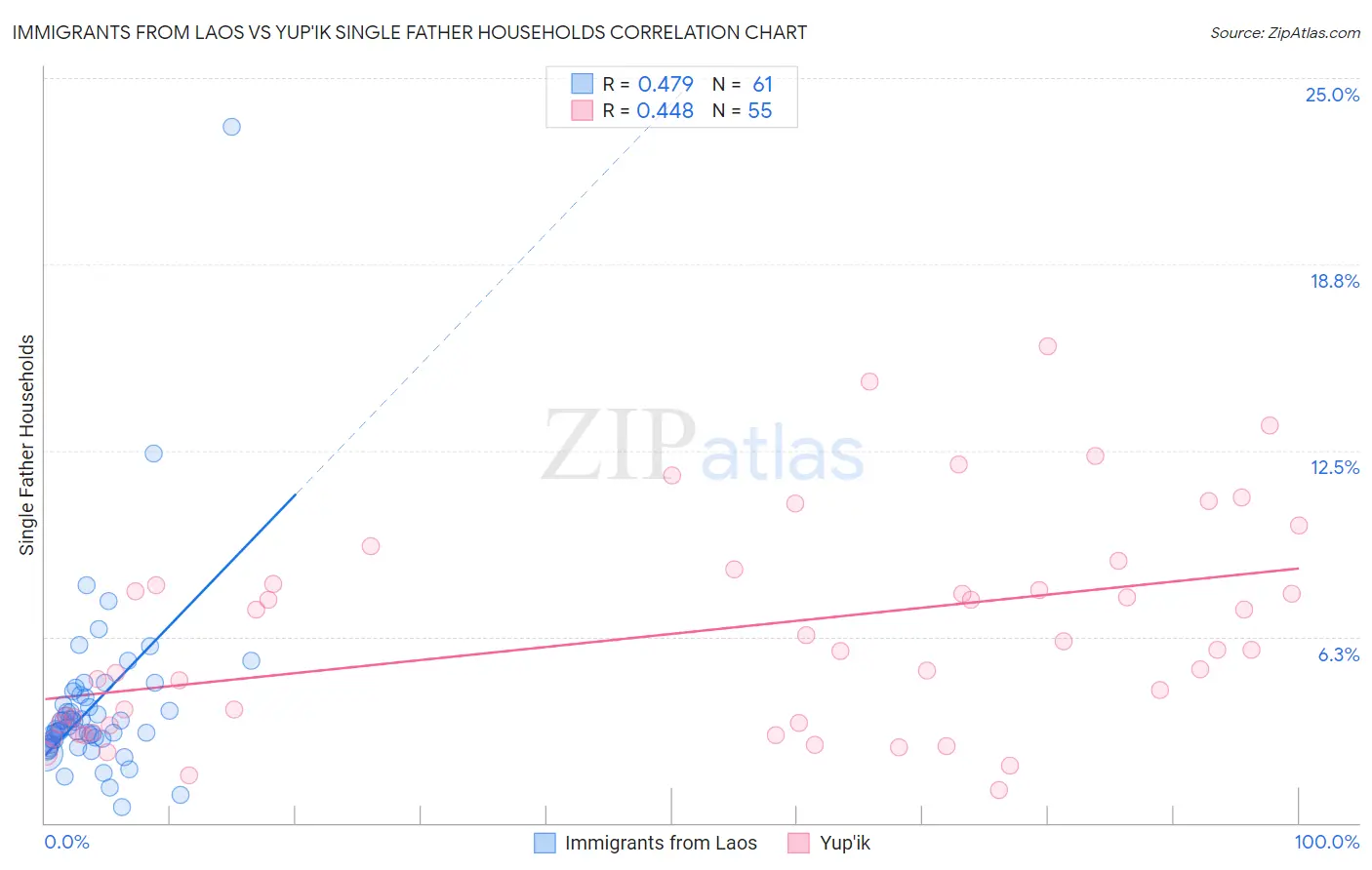 Immigrants from Laos vs Yup'ik Single Father Households