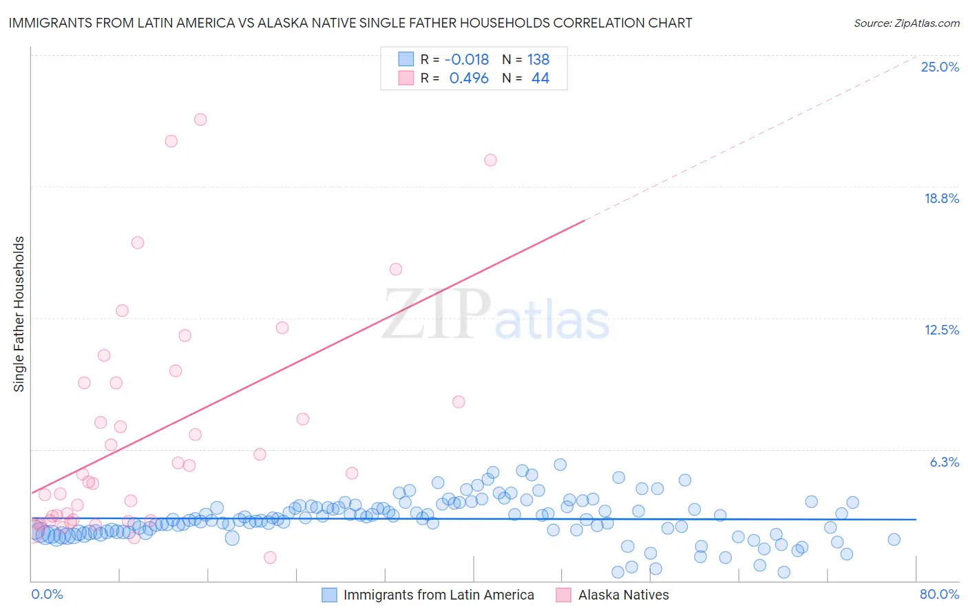 Immigrants from Latin America vs Alaska Native Single Father Households