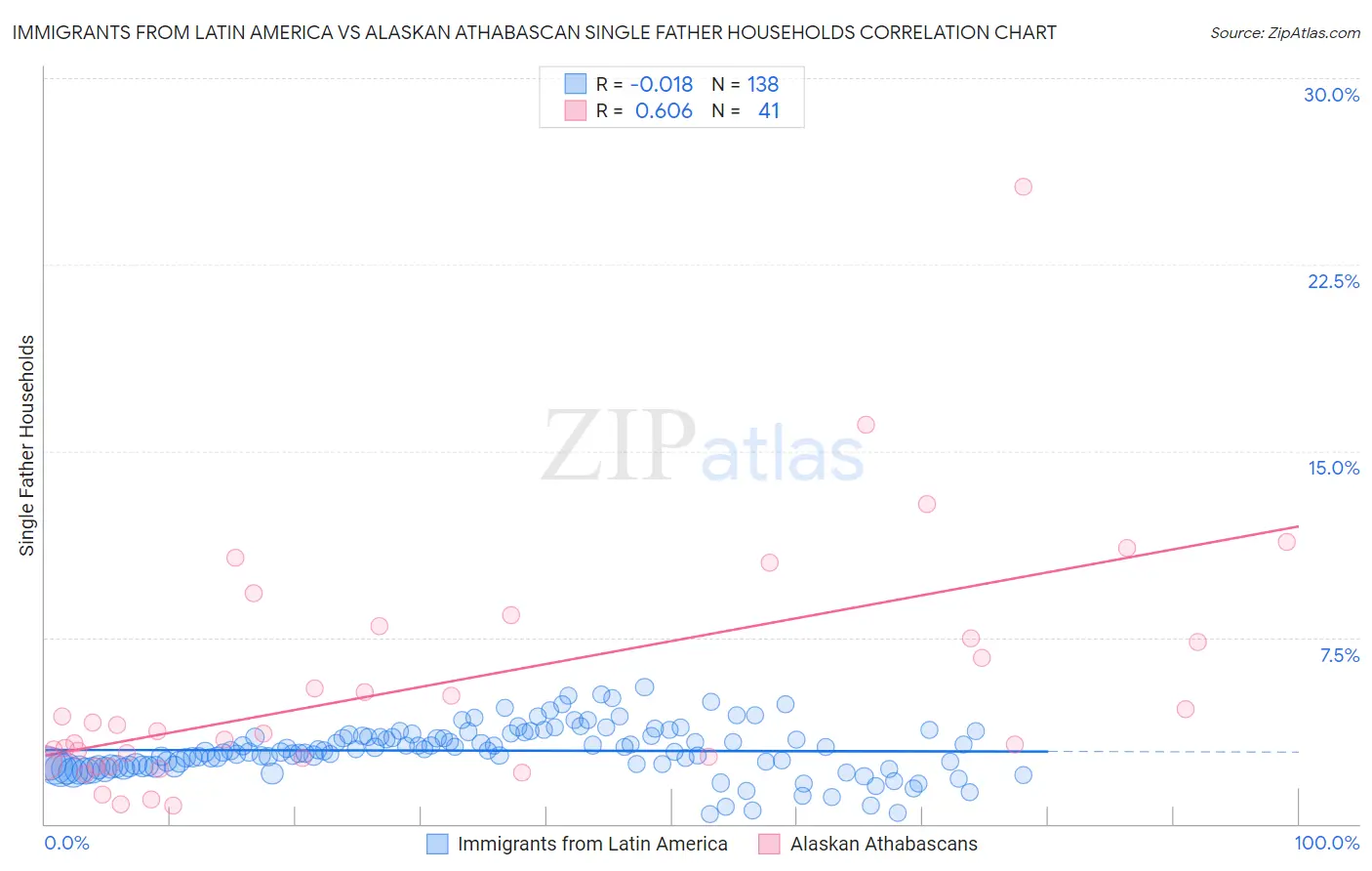 Immigrants from Latin America vs Alaskan Athabascan Single Father Households