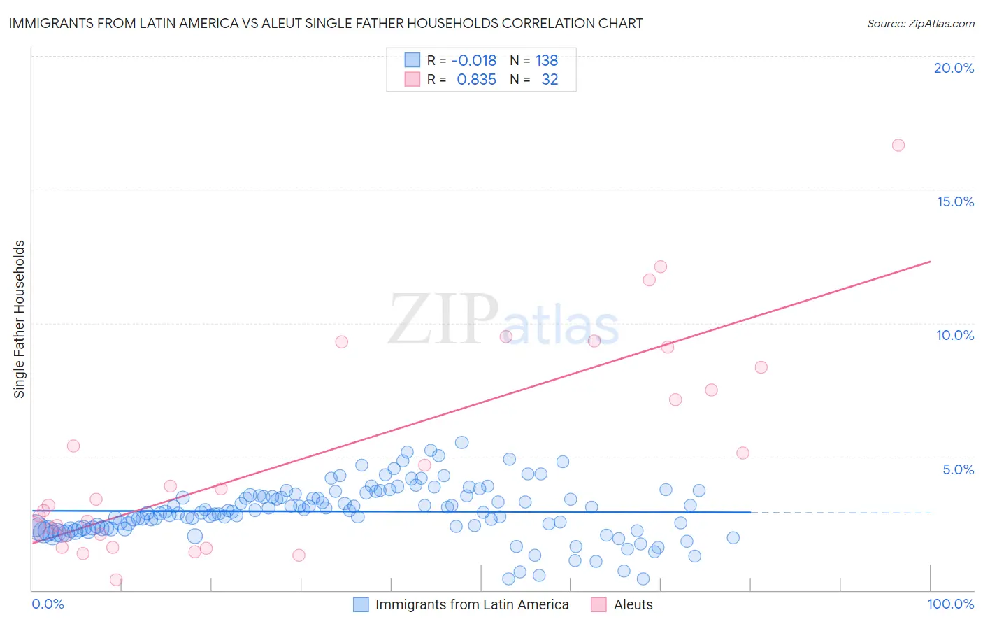 Immigrants from Latin America vs Aleut Single Father Households