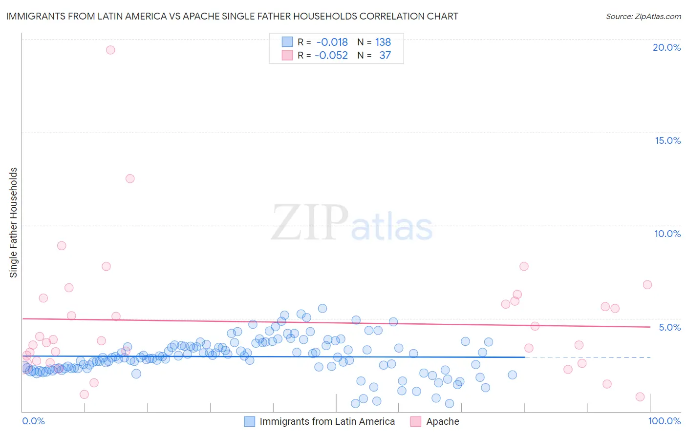 Immigrants from Latin America vs Apache Single Father Households