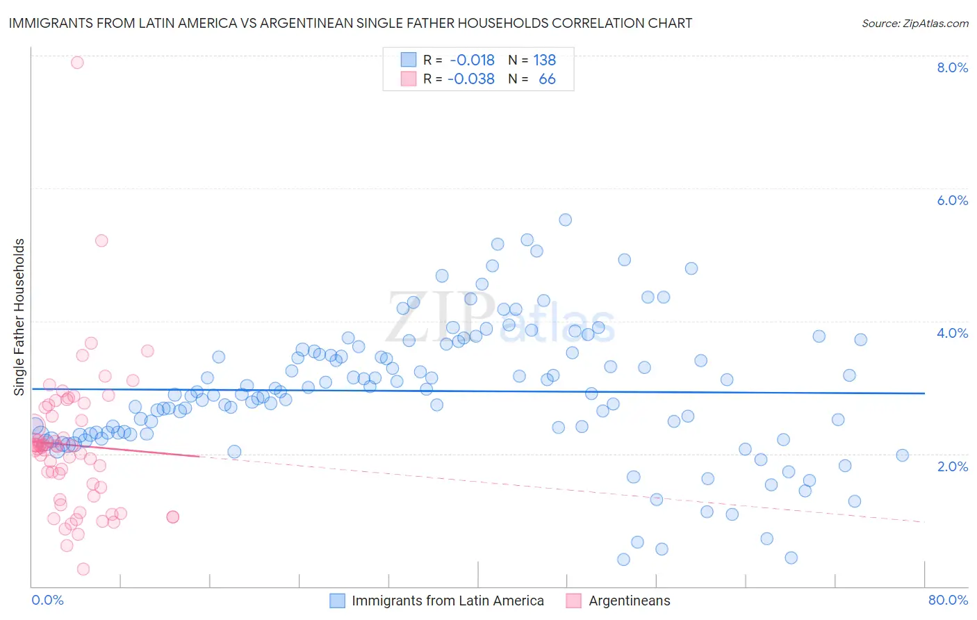 Immigrants from Latin America vs Argentinean Single Father Households