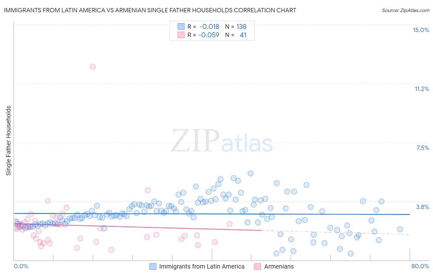 Immigrants from Latin America vs Armenian Single Father Households