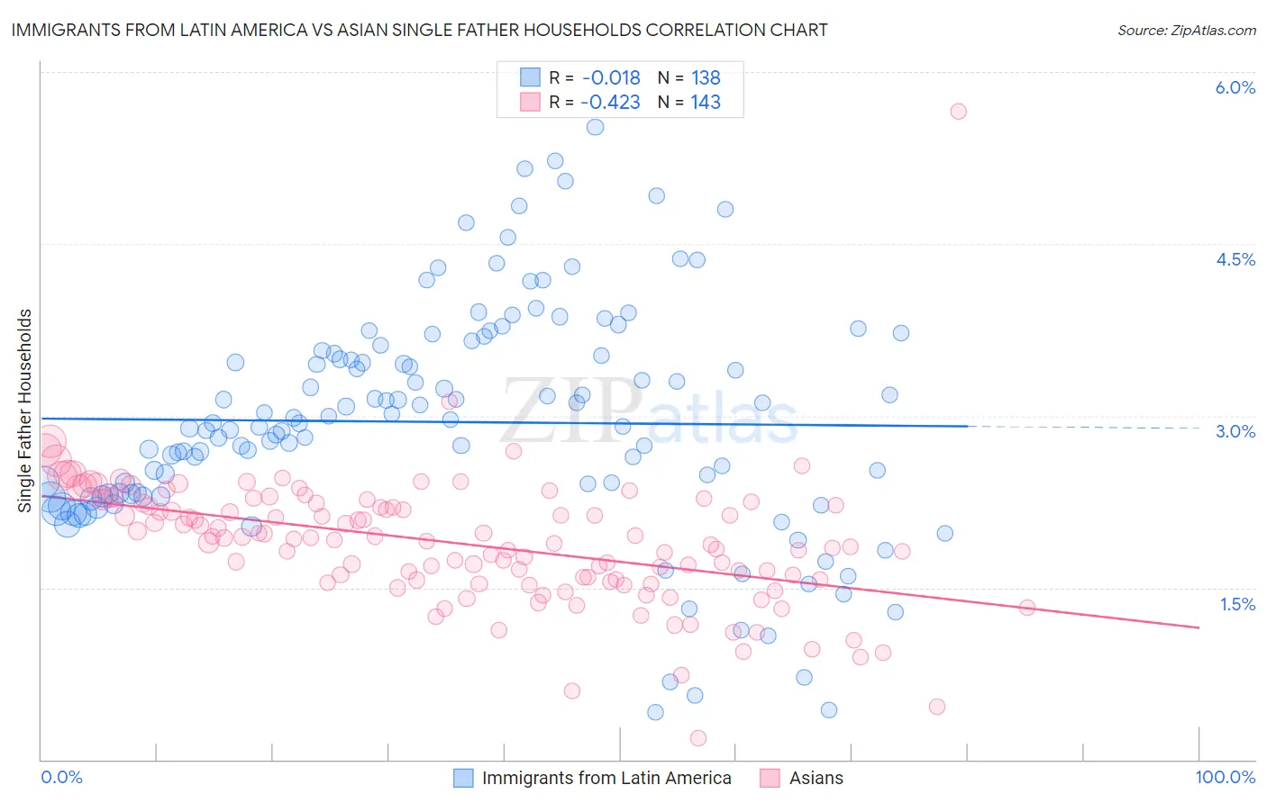 Immigrants from Latin America vs Asian Single Father Households