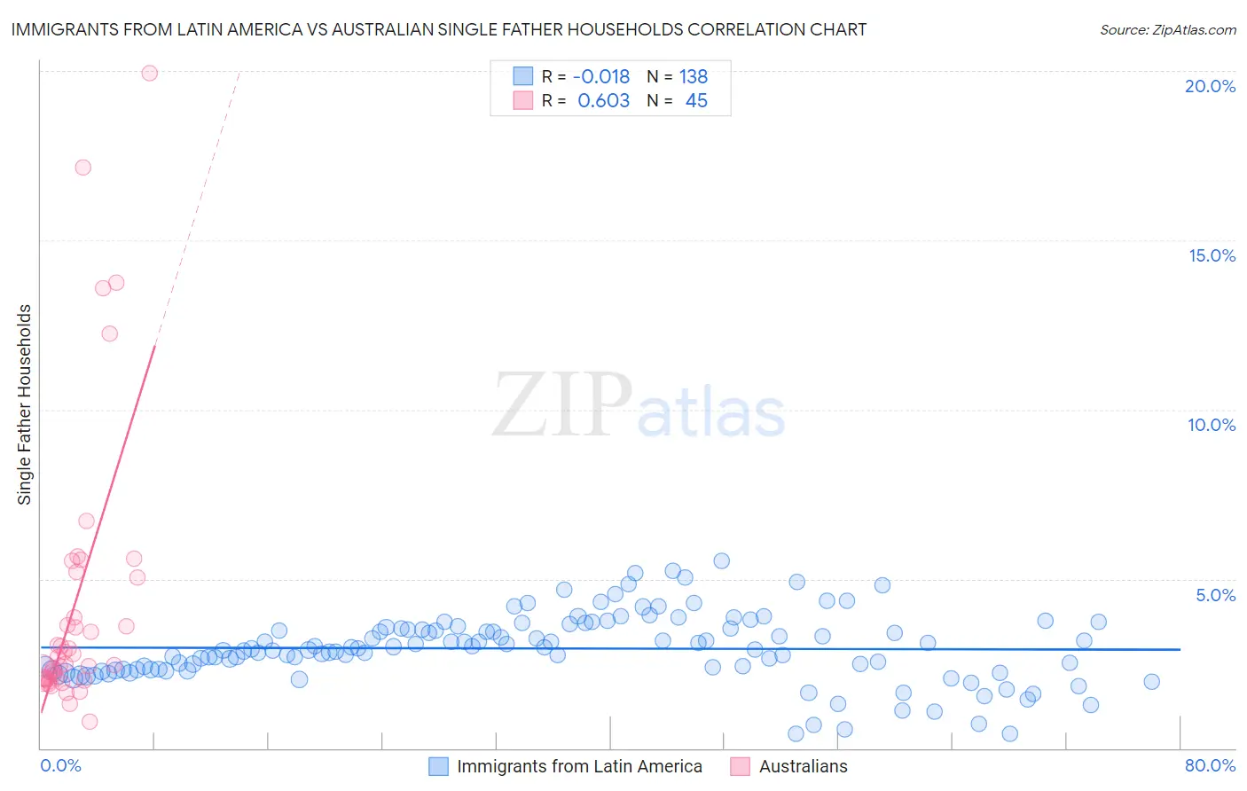 Immigrants from Latin America vs Australian Single Father Households