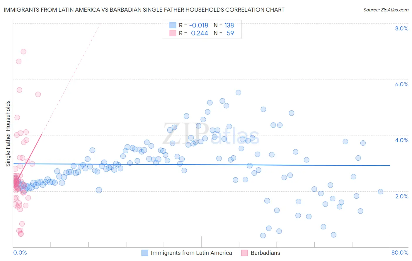 Immigrants from Latin America vs Barbadian Single Father Households